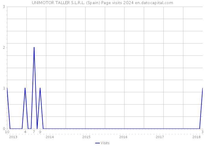 UNIMOTOR TALLER S.L.R.L. (Spain) Page visits 2024 