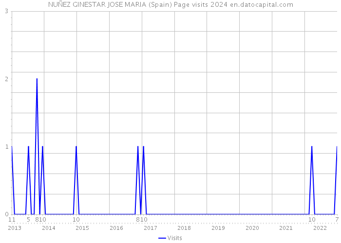 NUÑEZ GINESTAR JOSE MARIA (Spain) Page visits 2024 