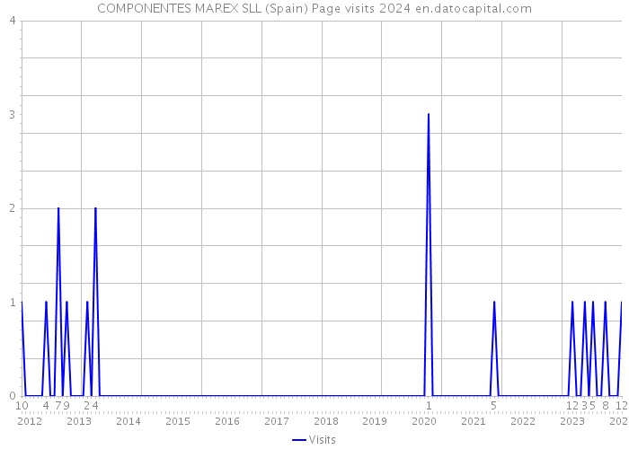 COMPONENTES MAREX SLL (Spain) Page visits 2024 