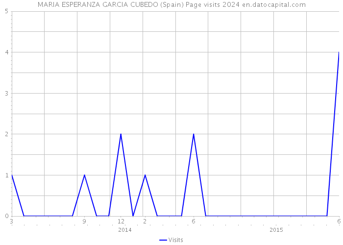 MARIA ESPERANZA GARCIA CUBEDO (Spain) Page visits 2024 