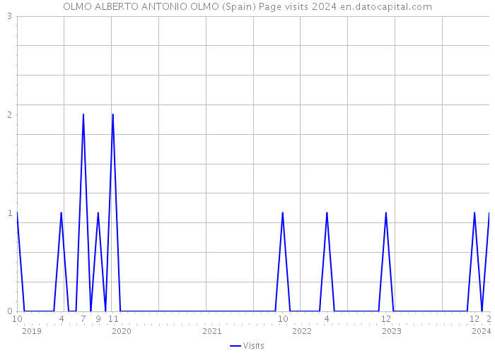 OLMO ALBERTO ANTONIO OLMO (Spain) Page visits 2024 