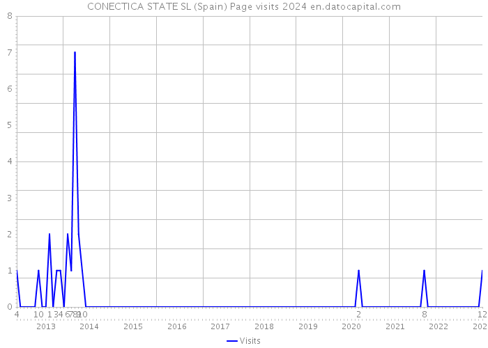 CONECTICA STATE SL (Spain) Page visits 2024 