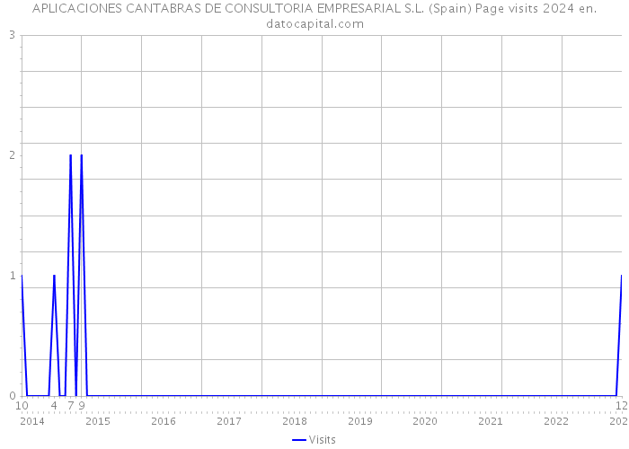 APLICACIONES CANTABRAS DE CONSULTORIA EMPRESARIAL S.L. (Spain) Page visits 2024 