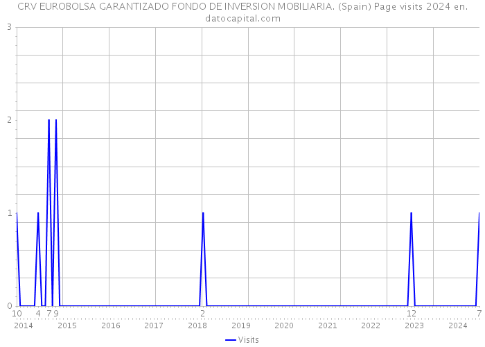 CRV EUROBOLSA GARANTIZADO FONDO DE INVERSION MOBILIARIA. (Spain) Page visits 2024 