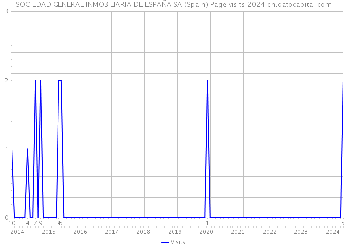 SOCIEDAD GENERAL INMOBILIARIA DE ESPAÑA SA (Spain) Page visits 2024 