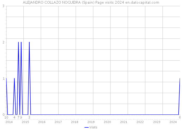 ALEJANDRO COLLAZO NOGUEIRA (Spain) Page visits 2024 