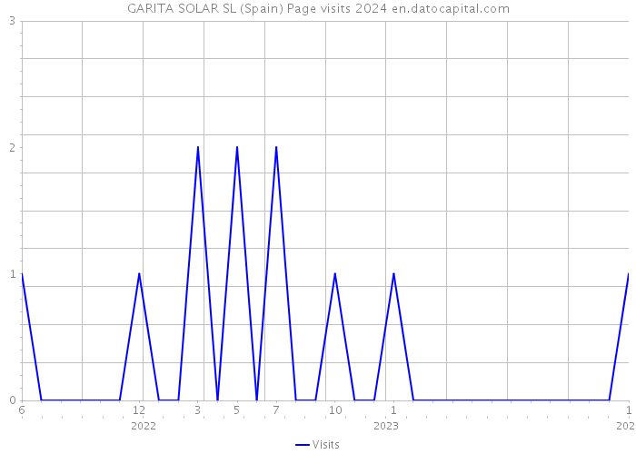 GARITA SOLAR SL (Spain) Page visits 2024 
