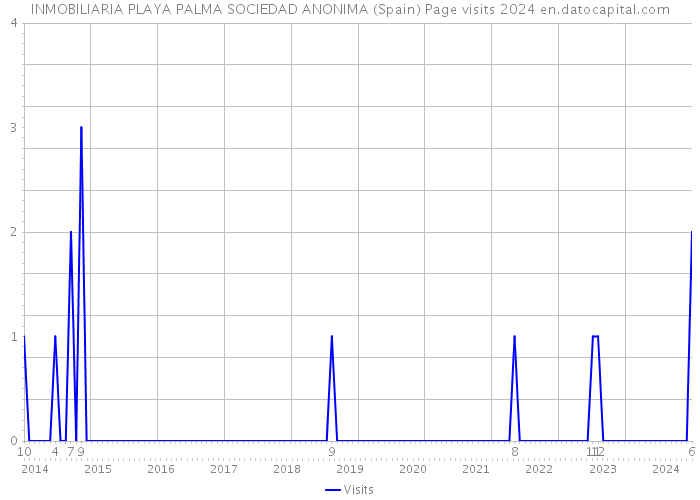 INMOBILIARIA PLAYA PALMA SOCIEDAD ANONIMA (Spain) Page visits 2024 