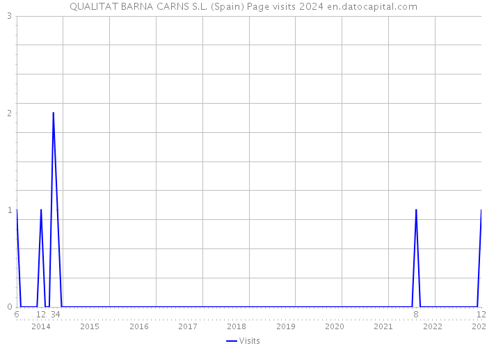 QUALITAT BARNA CARNS S.L. (Spain) Page visits 2024 