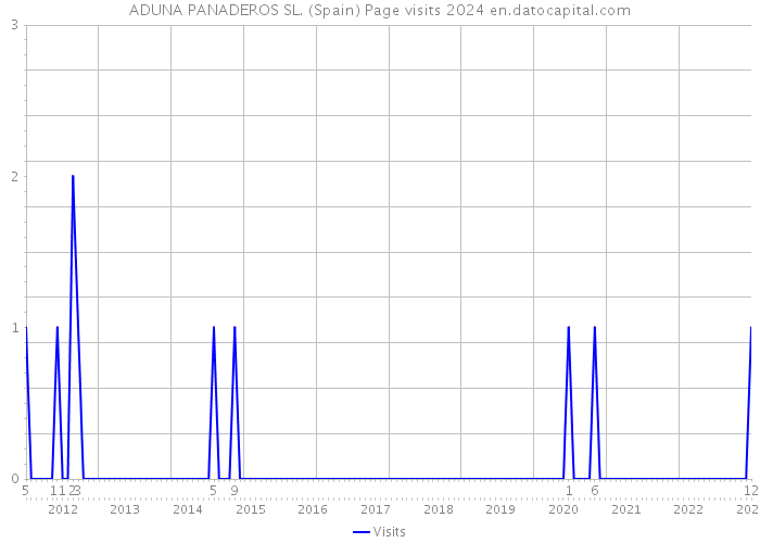 ADUNA PANADEROS SL. (Spain) Page visits 2024 