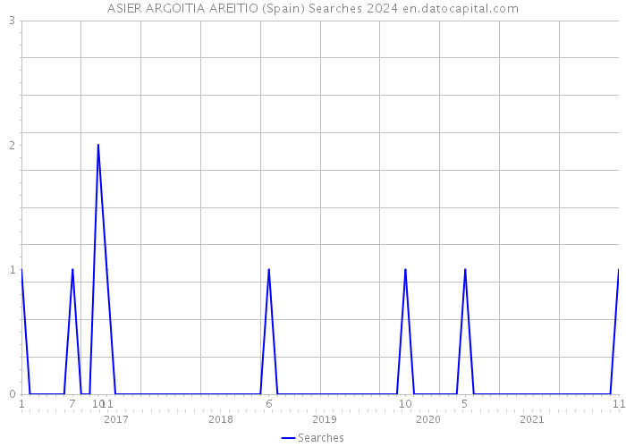 ASIER ARGOITIA AREITIO (Spain) Searches 2024 