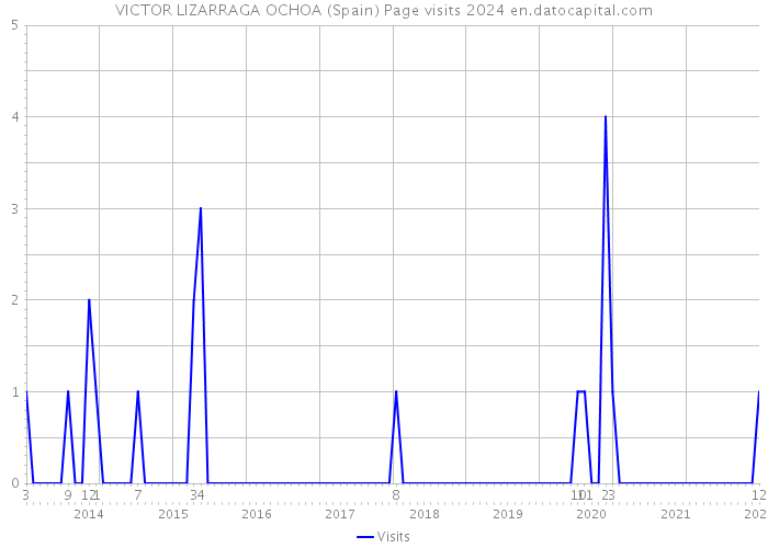 VICTOR LIZARRAGA OCHOA (Spain) Page visits 2024 