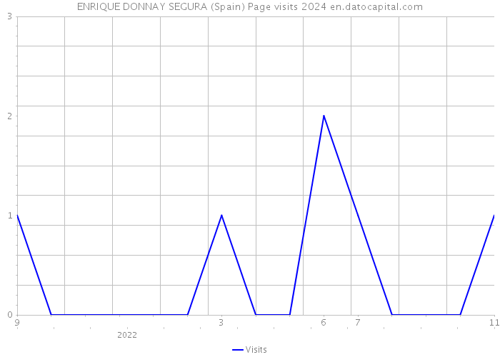 ENRIQUE DONNAY SEGURA (Spain) Page visits 2024 
