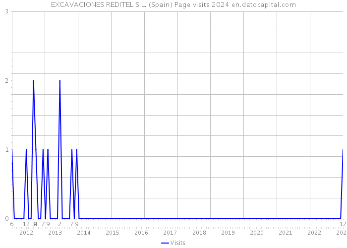 EXCAVACIONES REDITEL S.L. (Spain) Page visits 2024 