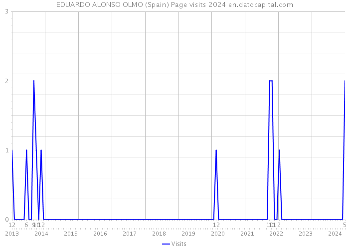 EDUARDO ALONSO OLMO (Spain) Page visits 2024 