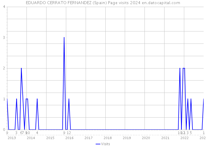 EDUARDO CERRATO FERNANDEZ (Spain) Page visits 2024 