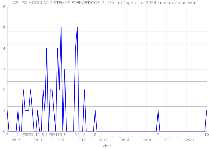 GRUPO MODULAR SISTEMAS ENERGETICOS, SL (Spain) Page visits 2024 