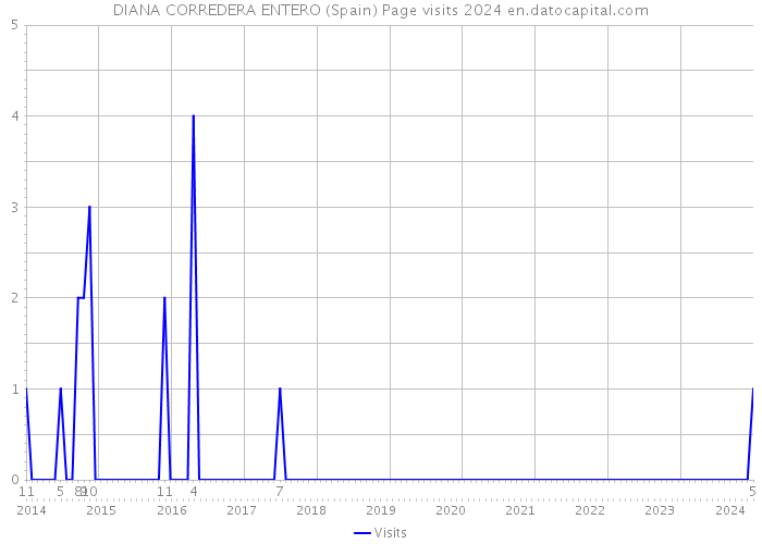 DIANA CORREDERA ENTERO (Spain) Page visits 2024 