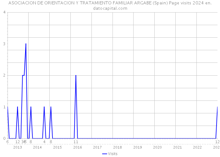 ASOCIACION DE ORIENTACION Y TRATAMIENTO FAMILIAR ARGABE (Spain) Page visits 2024 