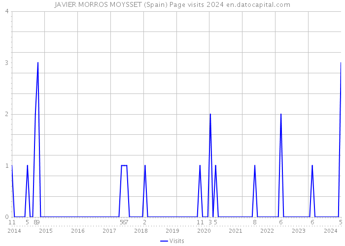 JAVIER MORROS MOYSSET (Spain) Page visits 2024 