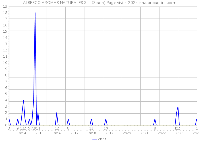 ALBESCO AROMAS NATURALES S.L. (Spain) Page visits 2024 