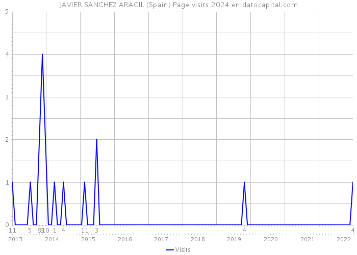 JAVIER SANCHEZ ARACIL (Spain) Page visits 2024 