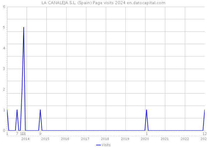 LA CANALEJA S.L. (Spain) Page visits 2024 