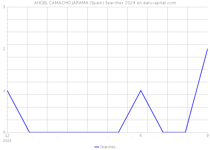ANGEL CAMACHO JARAMA (Spain) Searches 2024 