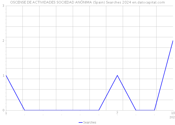 OSCENSE DE ACTIVIDADES SOCIEDAD ANÓNIMA (Spain) Searches 2024 