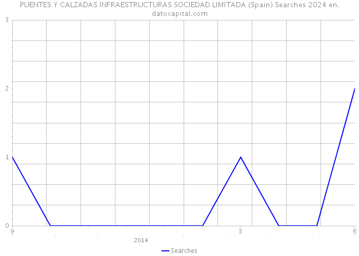 PUENTES Y CALZADAS INFRAESTRUCTURAS SOCIEDAD LIMITADA (Spain) Searches 2024 