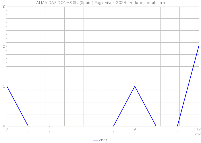 ALMA DAS DONAS SL. (Spain) Page visits 2024 