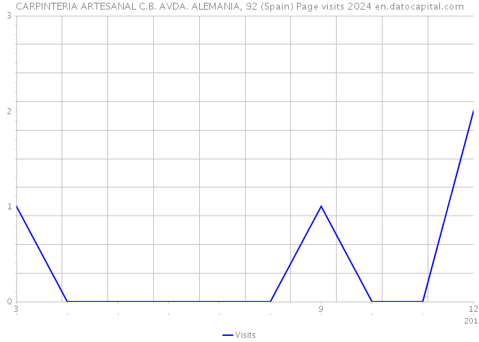 CARPINTERIA ARTESANAL C.B. AVDA. ALEMANIA, 92 (Spain) Page visits 2024 