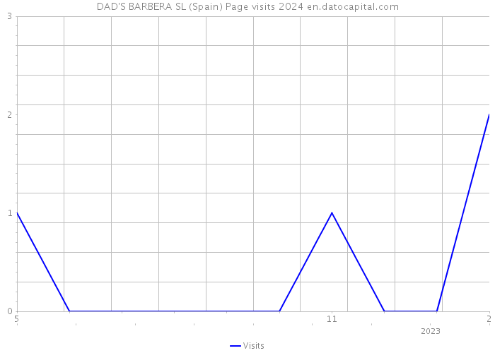DAD'S BARBERA SL (Spain) Page visits 2024 