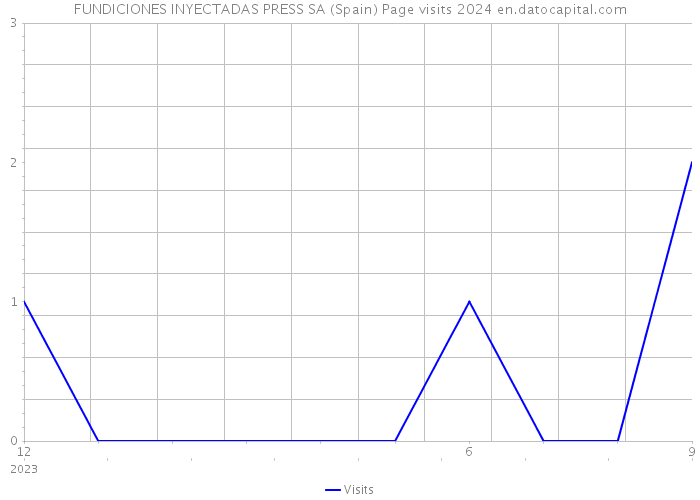 FUNDICIONES INYECTADAS PRESS SA (Spain) Page visits 2024 