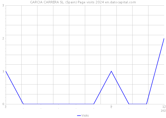 GARCIA CARRERA SL. (Spain) Page visits 2024 