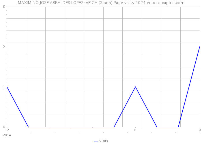MAXIMINO JOSE ABRALDES LOPEZ-VEIGA (Spain) Page visits 2024 
