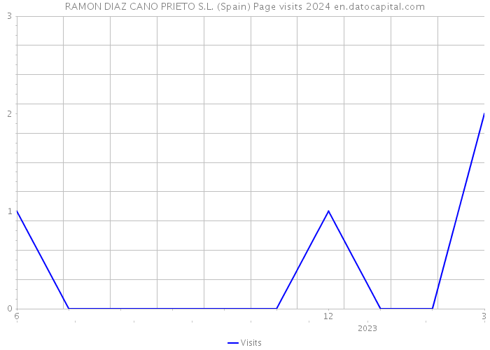 RAMON DIAZ CANO PRIETO S.L. (Spain) Page visits 2024 