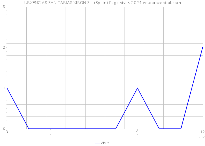 URXENCIAS SANITARIAS XIRON SL. (Spain) Page visits 2024 