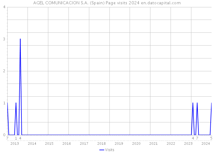 AGEL COMUNICACION S.A. (Spain) Page visits 2024 