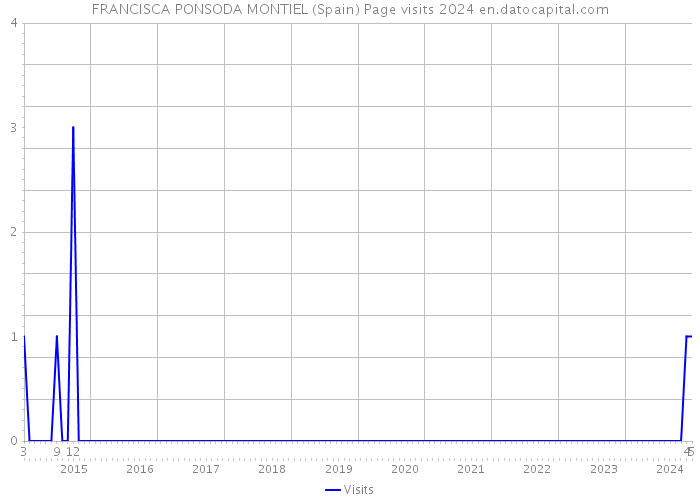 FRANCISCA PONSODA MONTIEL (Spain) Page visits 2024 