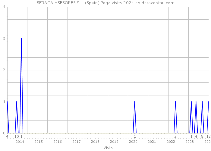 BERACA ASESORES S.L. (Spain) Page visits 2024 