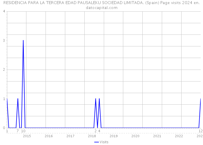 RESIDENCIA PARA LA TERCERA EDAD PAUSALEKU SOCIEDAD LIMITADA. (Spain) Page visits 2024 