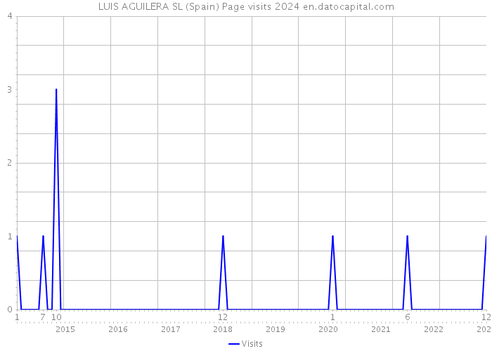 LUIS AGUILERA SL (Spain) Page visits 2024 