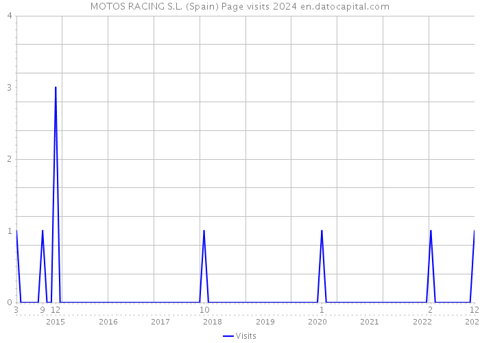 MOTOS RACING S.L. (Spain) Page visits 2024 