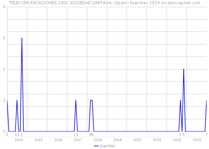 TELECOMUNICACIONES 2002 SOCIEDAD LIMITADA. (Spain) Searches 2024 