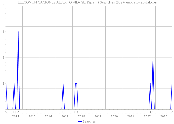 TELECOMUNICACIONES ALBERTO VILA SL. (Spain) Searches 2024 