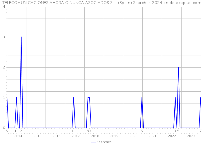 TELECOMUNICACIONES AHORA O NUNCA ASOCIADOS S.L. (Spain) Searches 2024 