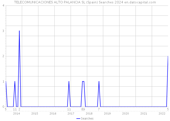 TELECOMUNICACIONES ALTO PALANCIA SL (Spain) Searches 2024 