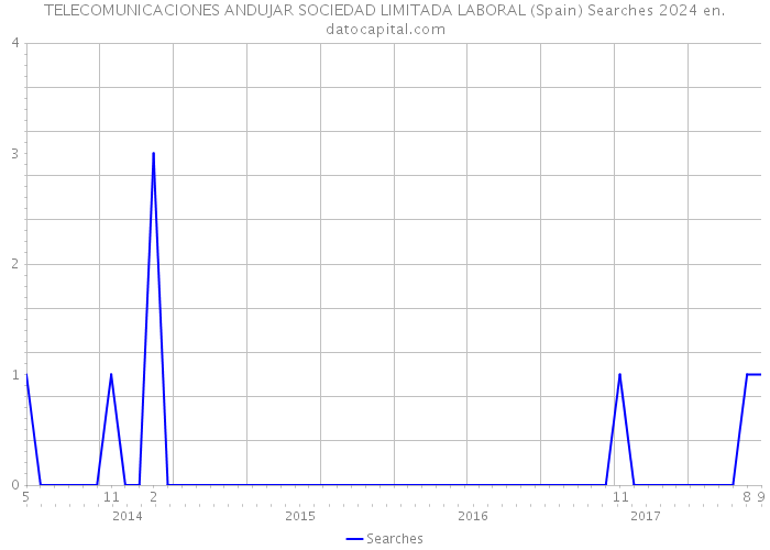 TELECOMUNICACIONES ANDUJAR SOCIEDAD LIMITADA LABORAL (Spain) Searches 2024 