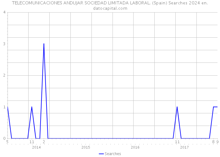 TELECOMUNICACIONES ANDUJAR SOCIEDAD LIMITADA LABORAL. (Spain) Searches 2024 